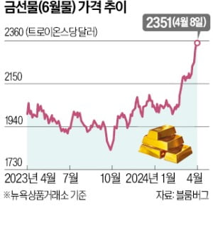 "金, 5000달러까지 뛴다…투자 포트폴리오에 10% 이상 담아라"