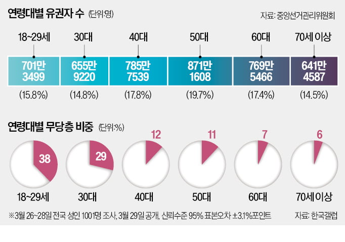 2030 부동층·진보 섞인 60대가 '키' 쥐었다