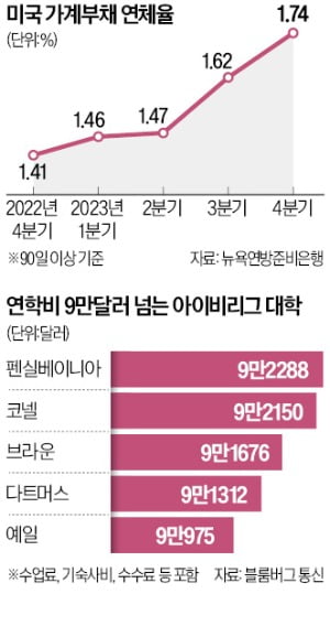 가계빚 치솟자…바이든, 또 '학자금 대출 카지노 뽀찌' 카드