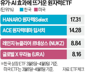 AI 에너지 수요 늘고 유가 급등…원자력 ETF 한달 수익률 17%