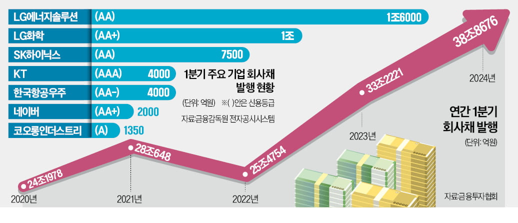 정치 리스크 우려에 기업들 "실탄 미리 쌓자"