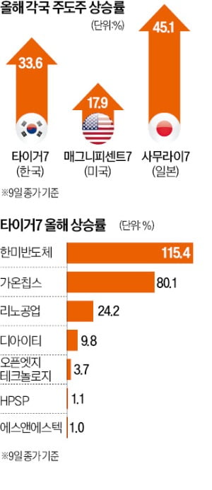 日엔 '사무라이7'…韓엔 '타이거7' 있다