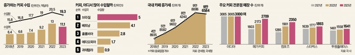 '커피 홀릭' 나폴레옹 生의 마지막까지 한 잔 음미…이젠, 현대 도시인의 필수품