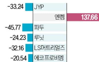 코스닥 개미의 눈물…매수 톱10 중 9개 손실