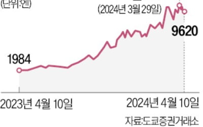 日 반도체 장비업체 '도와', AI 열풍 숨은 수혜株