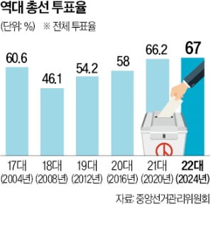 "정부·여당에 분노" 진보 결집 강했다…67% 투표율, 野에 유리