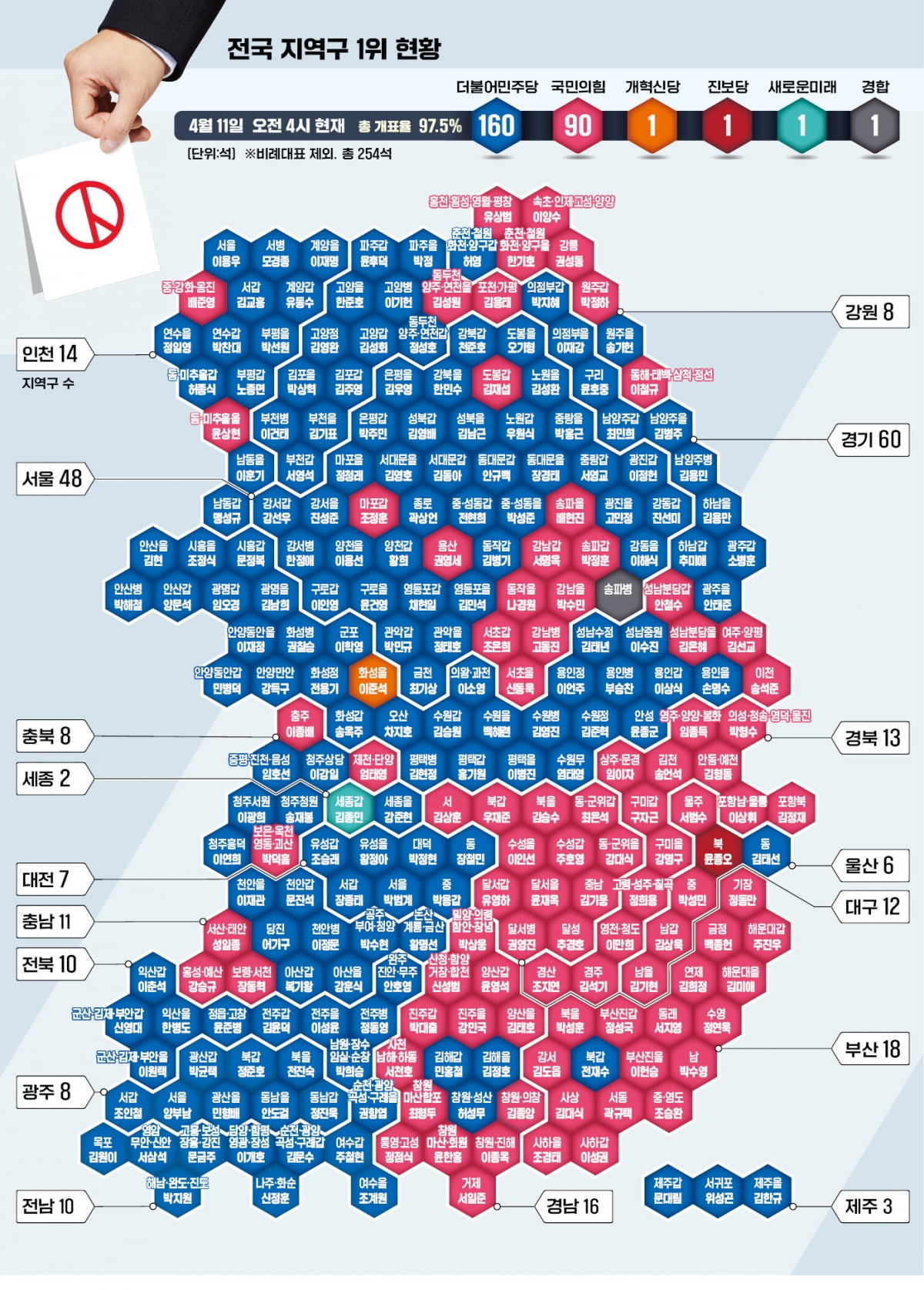 국민의힘 참패…정권 심판 매서웠다