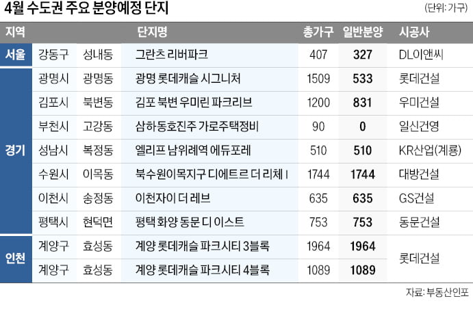 경기 수원·광명·김포, 인천 계양 등 '대단지 주거타운' 관심