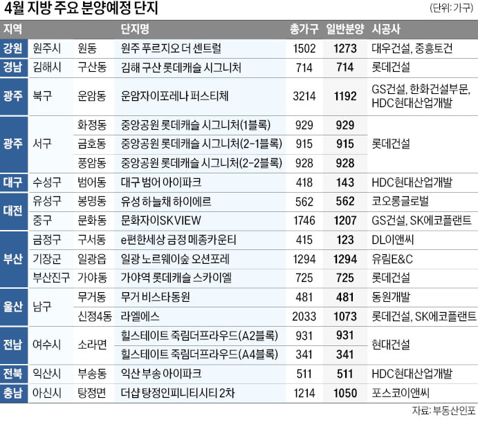 광주 3900, 부산 2600 가구…지방서 올해 최대 2.1만 가구 공급