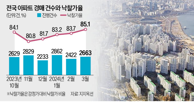 '9억 이하' 잡아라…경매 시장 '봄바람'