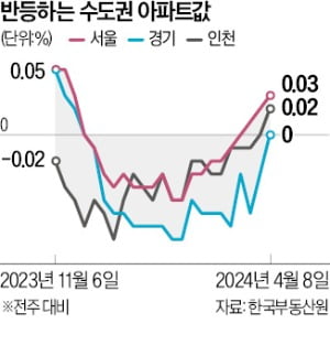 수도권 집값 20주 만에 반등…서울은 3주째 상승세