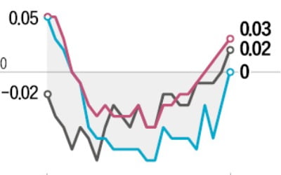 수도권 집값 20주 만에 반등…우리 카지노은 3주째 상승세