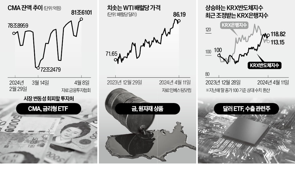 금리인하 지연되나…"반도체·달러·원자재로 피신"