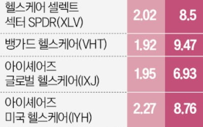 블랙록 "전세계 고령화…저평가 의료 ETF 주목"