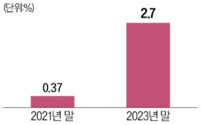 "부동산 카지노 슬롯머신 규칙 구조조정 속도 낸다"…당국, 은행·증권·보험 연쇄 면담