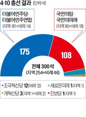 '정권 심판' 성적표 받은 尹…내각·대통령실 인적쇄신 돌입