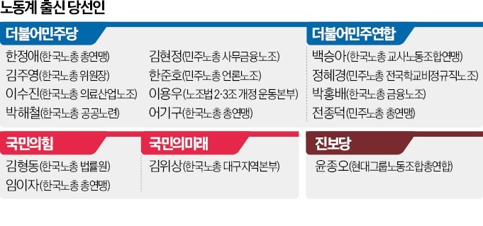 노조 출신 당선자 16명 역대 최다노동시장 유연화 물 건너갈 듯
