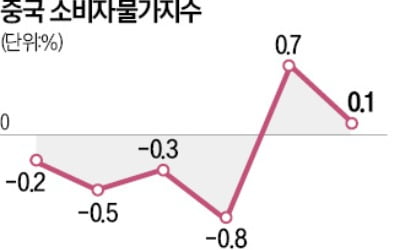 디플레 위협 직면한 중국…3월 물가상승률 0.1% 그쳐