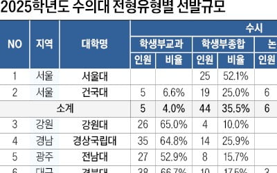  10개 대학 523명 선발…서울권 정시비중 55.6%, 합격선은 SKY 자연계열 · 내신 1~2등급 초반