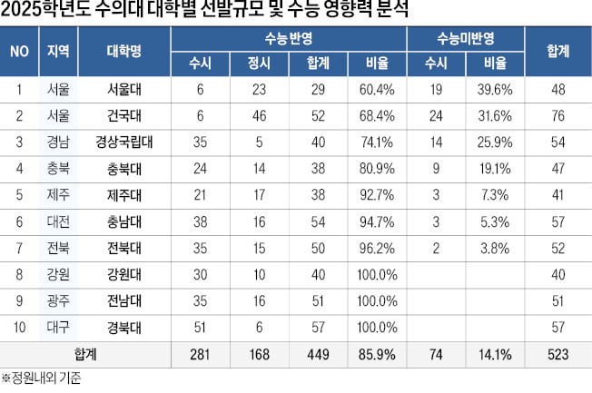 [2025학년도 대입 전략] 10개 대학 523명 선발…서울권 정시비중 55.6%, 합격선은 SKY 자연계열 · 내신 1~2등급 초반