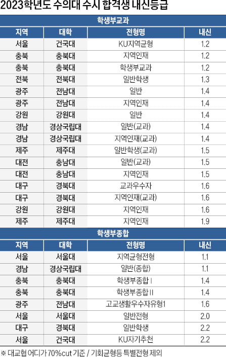 [2025학년도 대입 전략] 10개 대학 523명 선발…서울권 정시비중 55.6%, 합격선은 SKY 자연계열 · 내신 1~2등급 초반