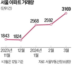 집값 바닥 신호? 서울아파트 샌즈 카지노 사이트 '수직상승'