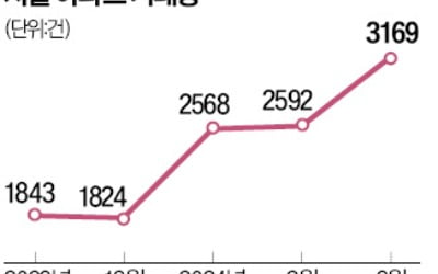 탠 카지노 바닥 신호? 서울아파트 거래량 '수직상승'