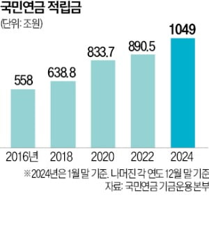 국민연금 '정치권 쌈짓돈' 되나