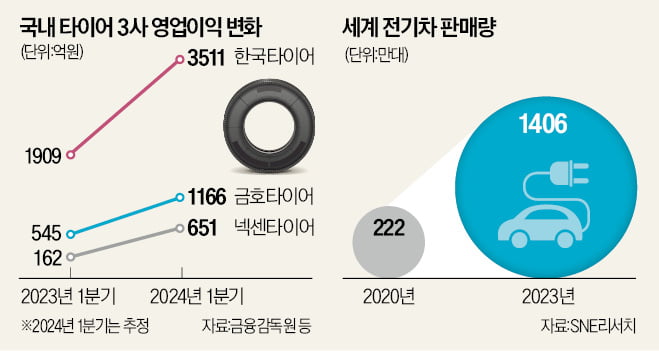 "한 개 팔면 이익률 20%"…타이어 3사, 고급 제품으로 실적 질주