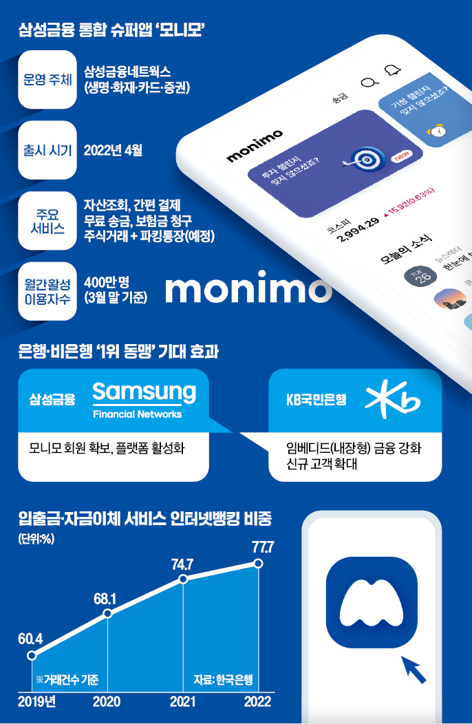 삼성금융 앱에 국민은행 통장 장착…은행·비은행 1등 '시너지'