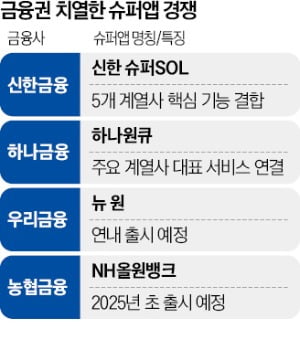 슈퍼SOL·하나원큐…금융사들 '슈퍼앱 경쟁' 치열