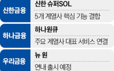 슈퍼SOL·하나원큐…금융사들 '슈퍼앱 경쟁' 치열