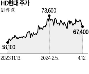 HD현대 '海戰 게임 체인저' 만든다