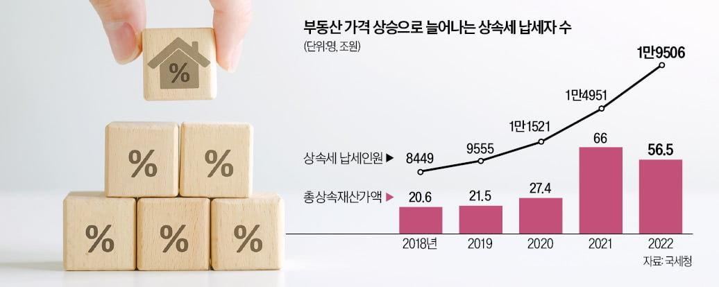 상속세 피하려 아파트 미리 증여했다간 '가산세 폭탄'