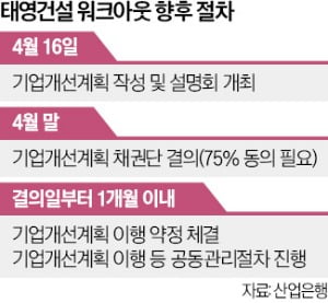 태영건설, 출자전환·무상감자 윤곽 나온다