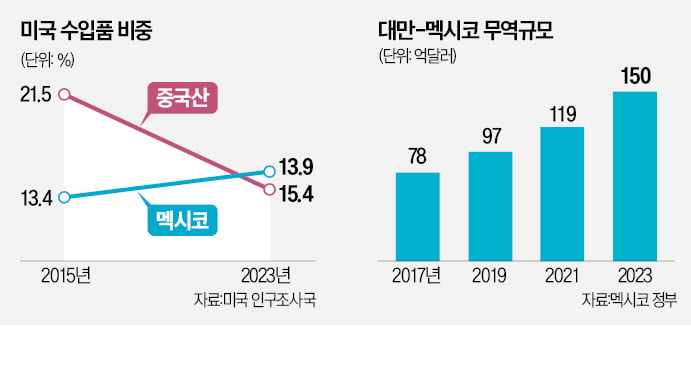 대만 기업들 "남미·동남아로"…美·中 갈등에 생산기지 다변화