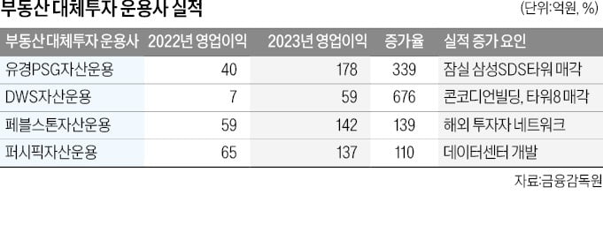 부동산 운용사 적자 늘어도…유경PSG·DWS는 '선방'