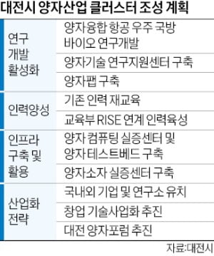 대전 '양자산업 거점' 프로젝트 날개단다