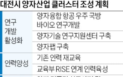 대전 '양자산업 거점' 프로젝트 날개단다