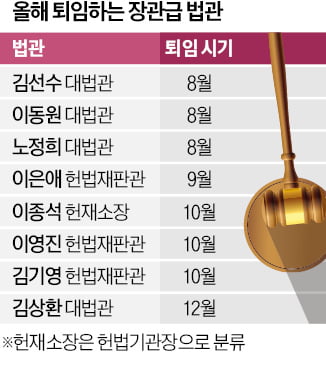 더 세진 巨野 의회권력…대법·헌재 인선 '첩첩산중'