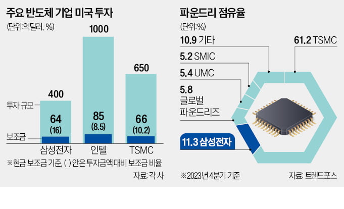삼성 美보조금 '현금 64억弗'…인텔·TSMC 압도하는 '특급대우'
