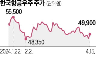 KAI, 브라질서 1조 수주 '잭팟'