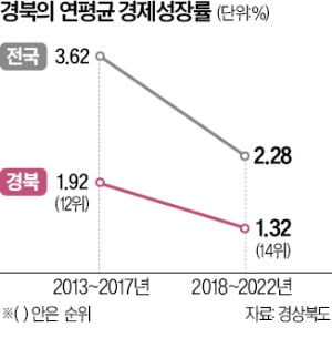 소멸 위기 경북 '아시아 이주 허브'로 키운다