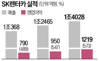 PEF 어피너티, SK렌터카 인수