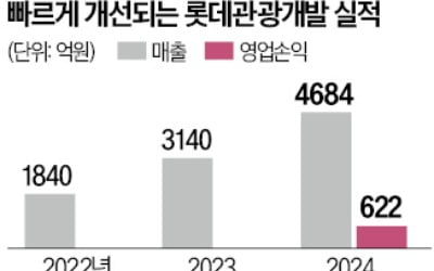 年 1000억씩 적자, 롯데관광개발의 반전