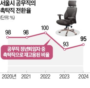정년 후에도 '5년 철밥통'…서울시 공무직 제도 논란
