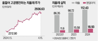 주식 쪼개는 치폴레 신고가행…목표가도 껑충