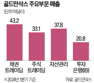 美 IPO·M&A 활기 돌자…골드만삭스 '깜짝 실적'