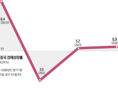 中 1분기 깜짝 성장…경기회복 불신 여전