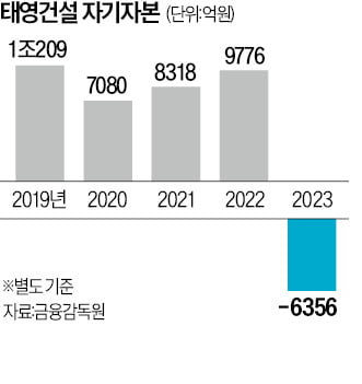 태영건설 PF사업장 10여곳 청산한다